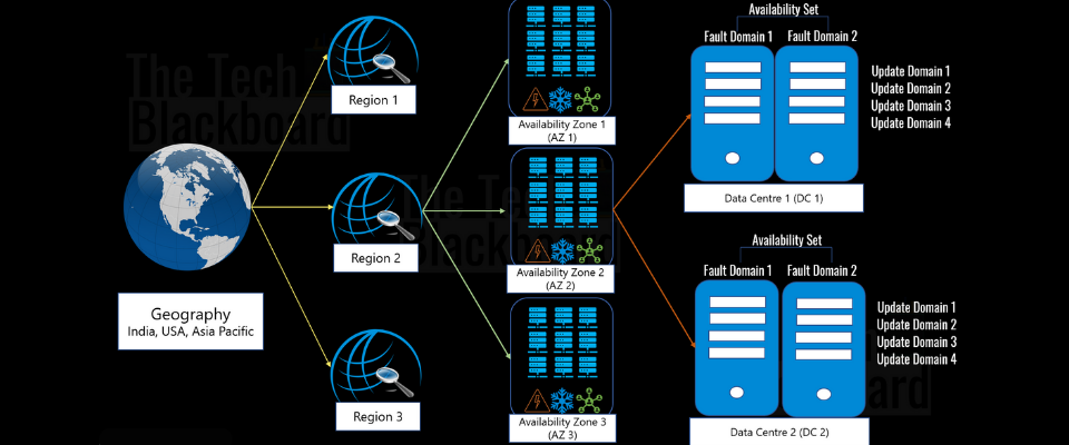 Azure Availability Zones